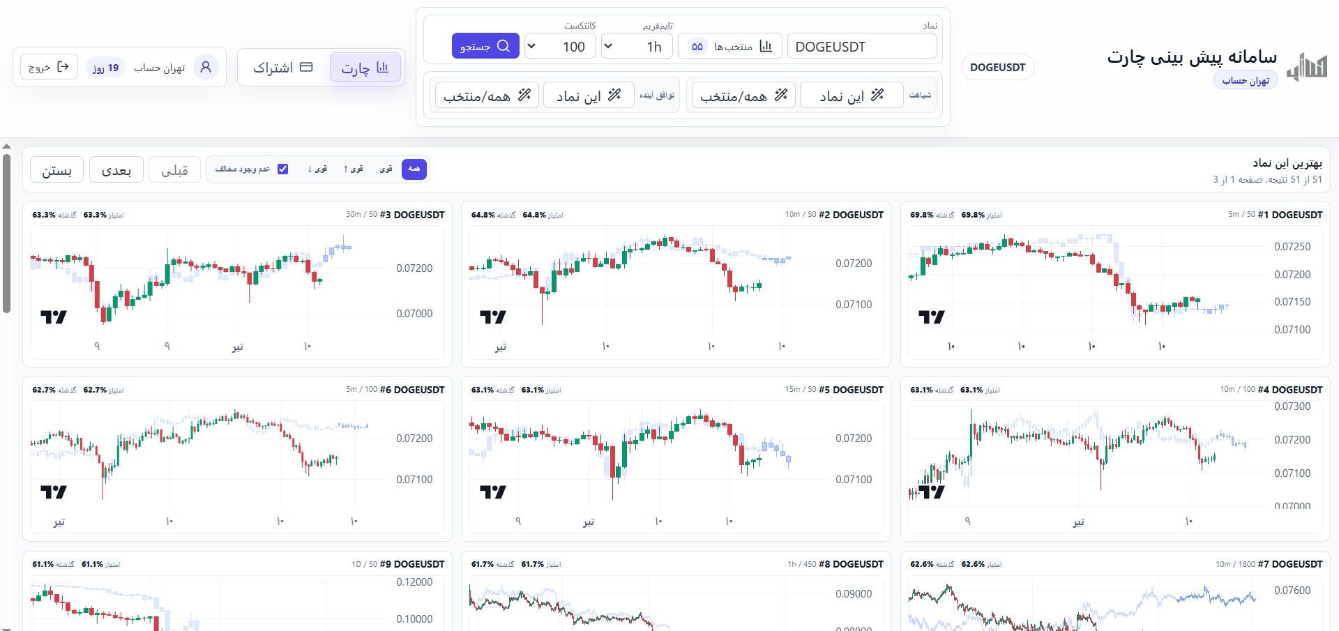 جدول مقایسه برای پیدا کردن بهترین نماد، تایمفریم و کانتکست